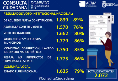 16 12 2019 Conozca Los Resultados En La Comuna Votaron 2 072 Personas El 89 De La Votacion En Consulta Ciudadana Realizada En Panguipulli Se Manifesto Por Una Nueva Constitucion 16 12 2019 Este Mediodia